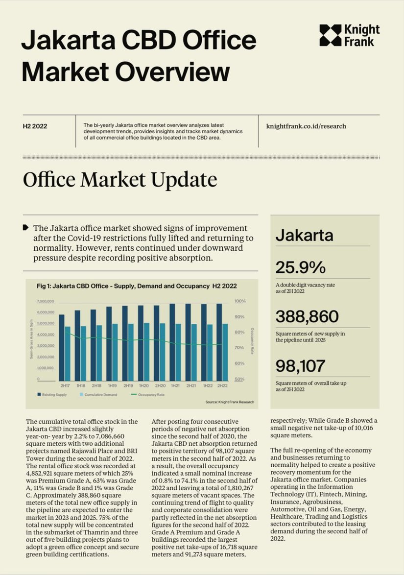 Jakarta CBD Office Market Overview H2 2022 | KF Map Indonesia Property, Infrastructure